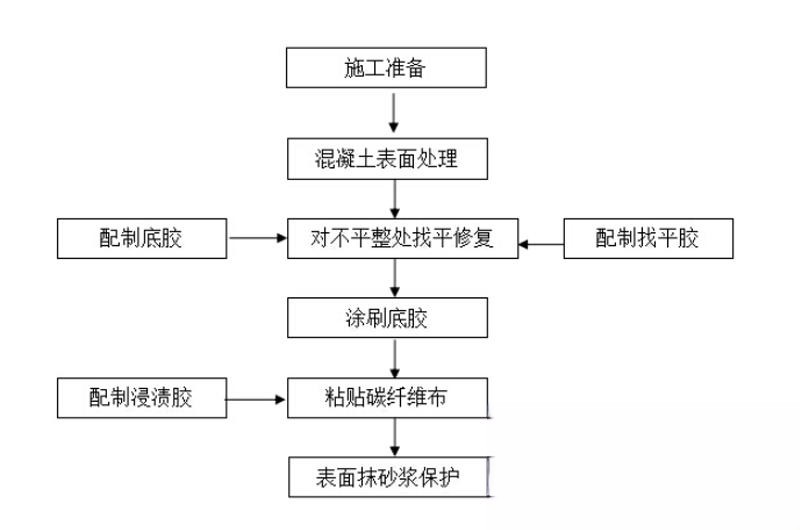 石鼓碳纤维加固的优势以及使用方法